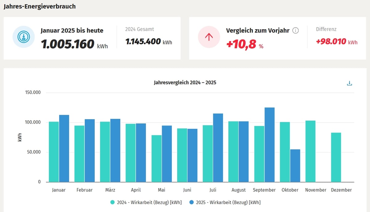 Jahresenergieverbrauch