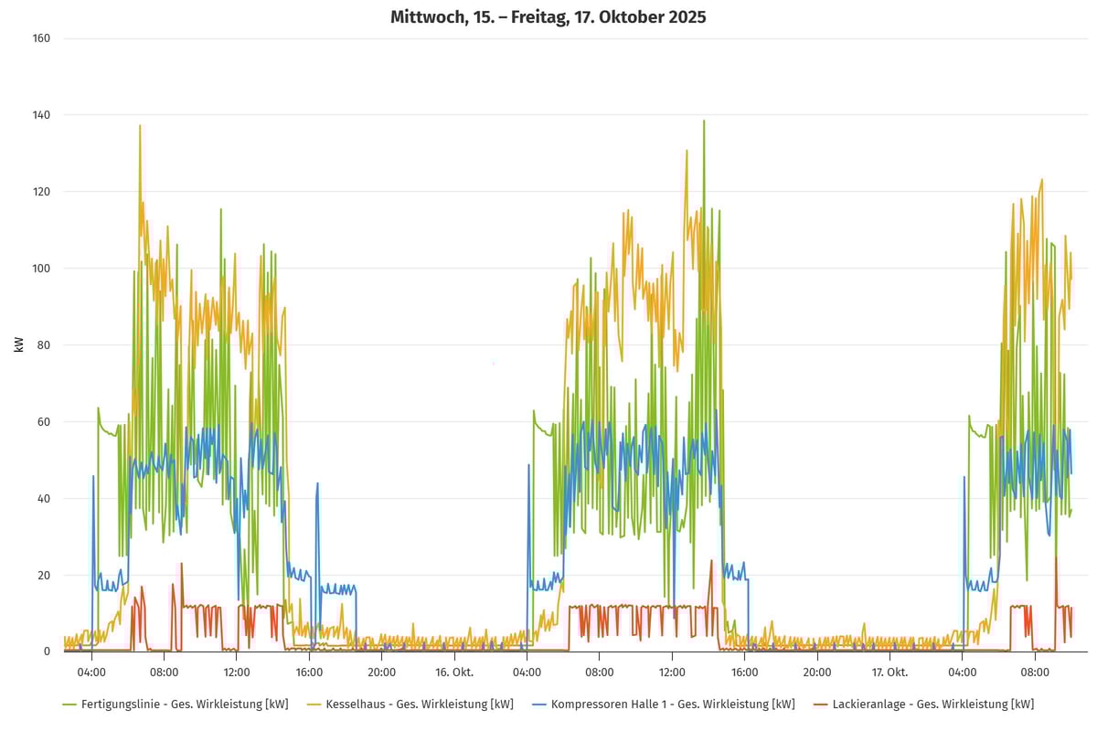 Strom-Lastgang im Ueberblick einer Woche