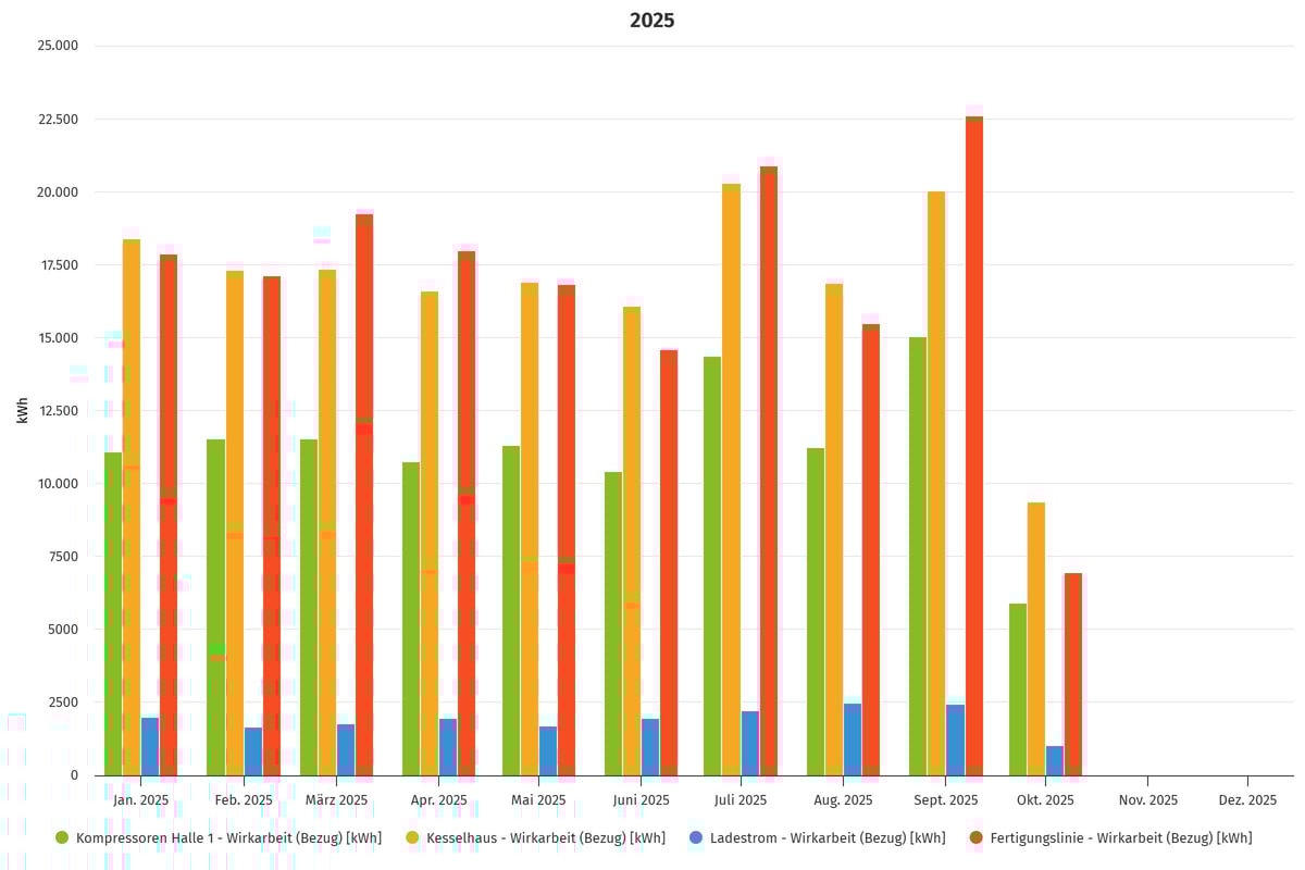 Verbrauchsdiagramm der Hauptverbraucher