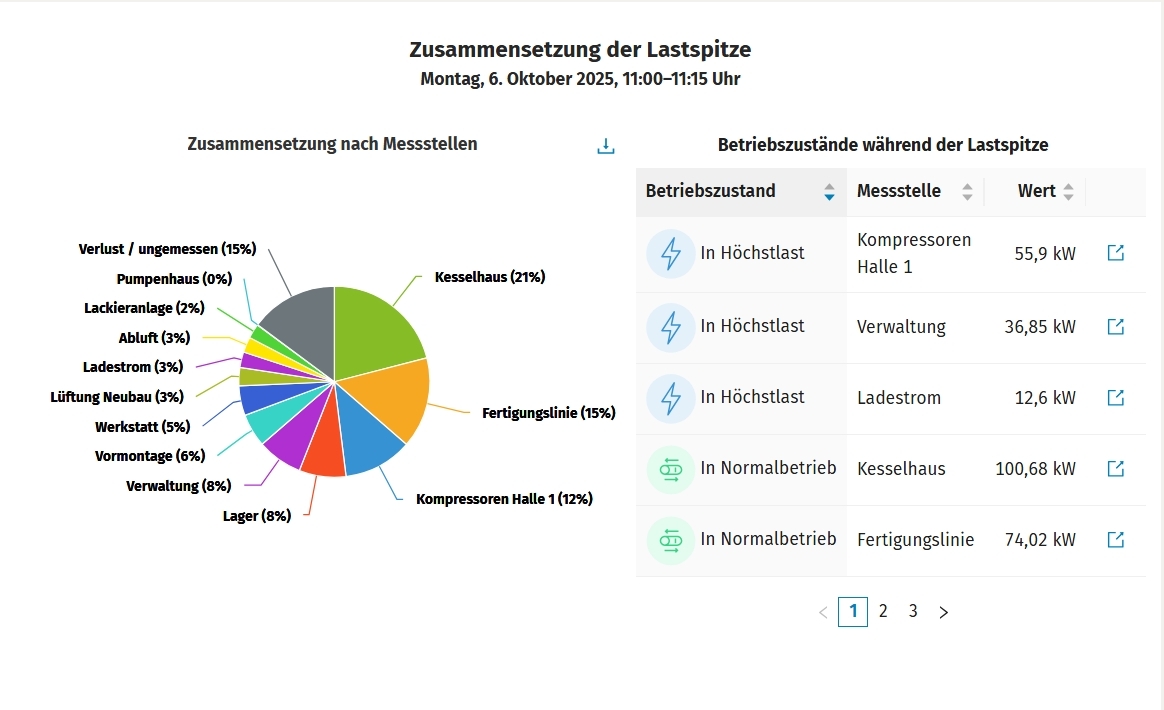 Lastspitzenzusammensetzung