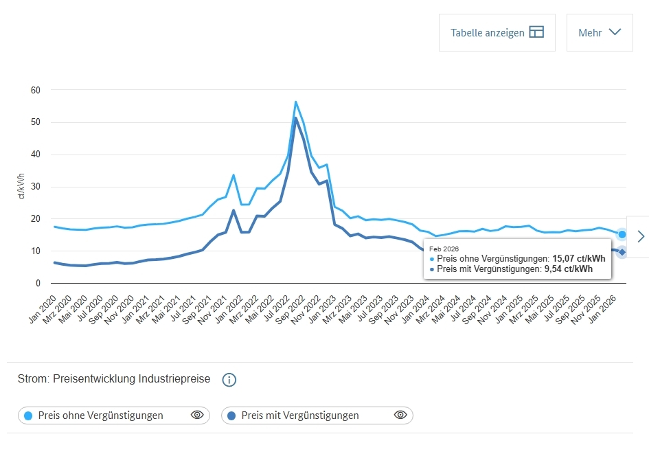 en_screenshot-smard-industriestrompreise-entwicklung