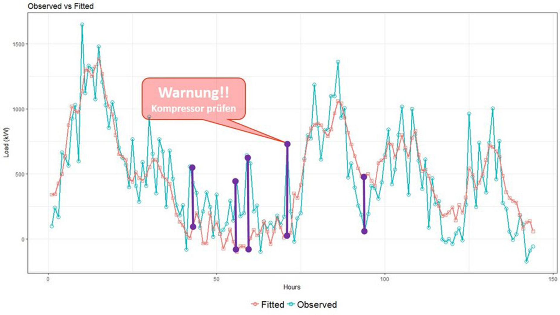 Predictive Maintainance