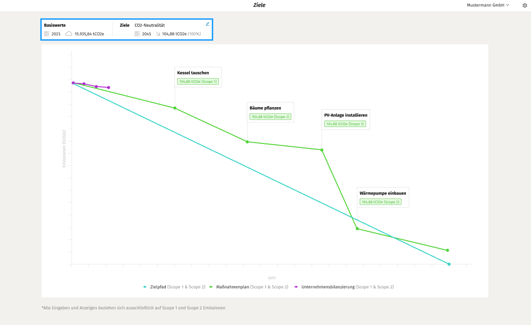 Zielplanung für Transformationsplan