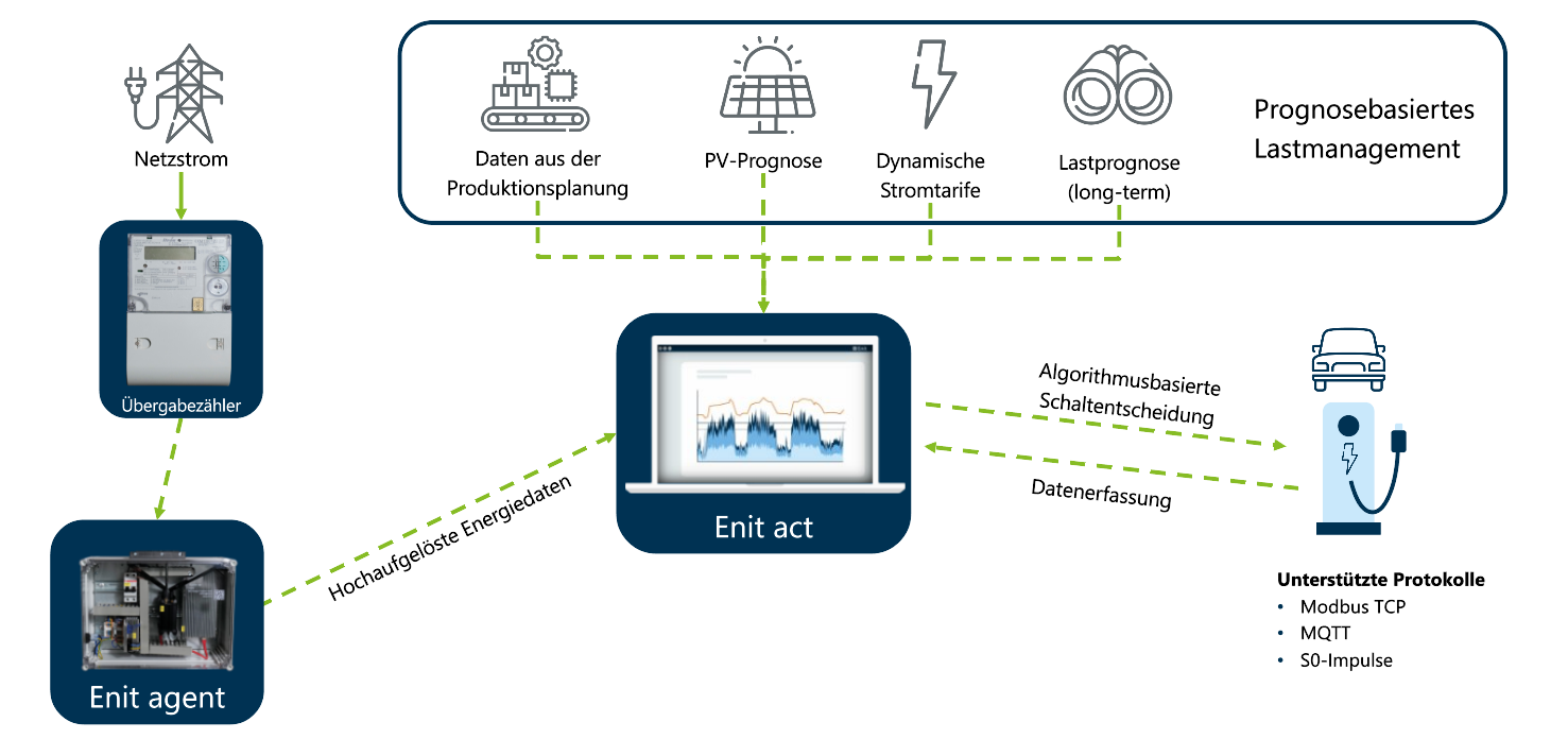 Aufbau prognosebasiertes Lastmanagement