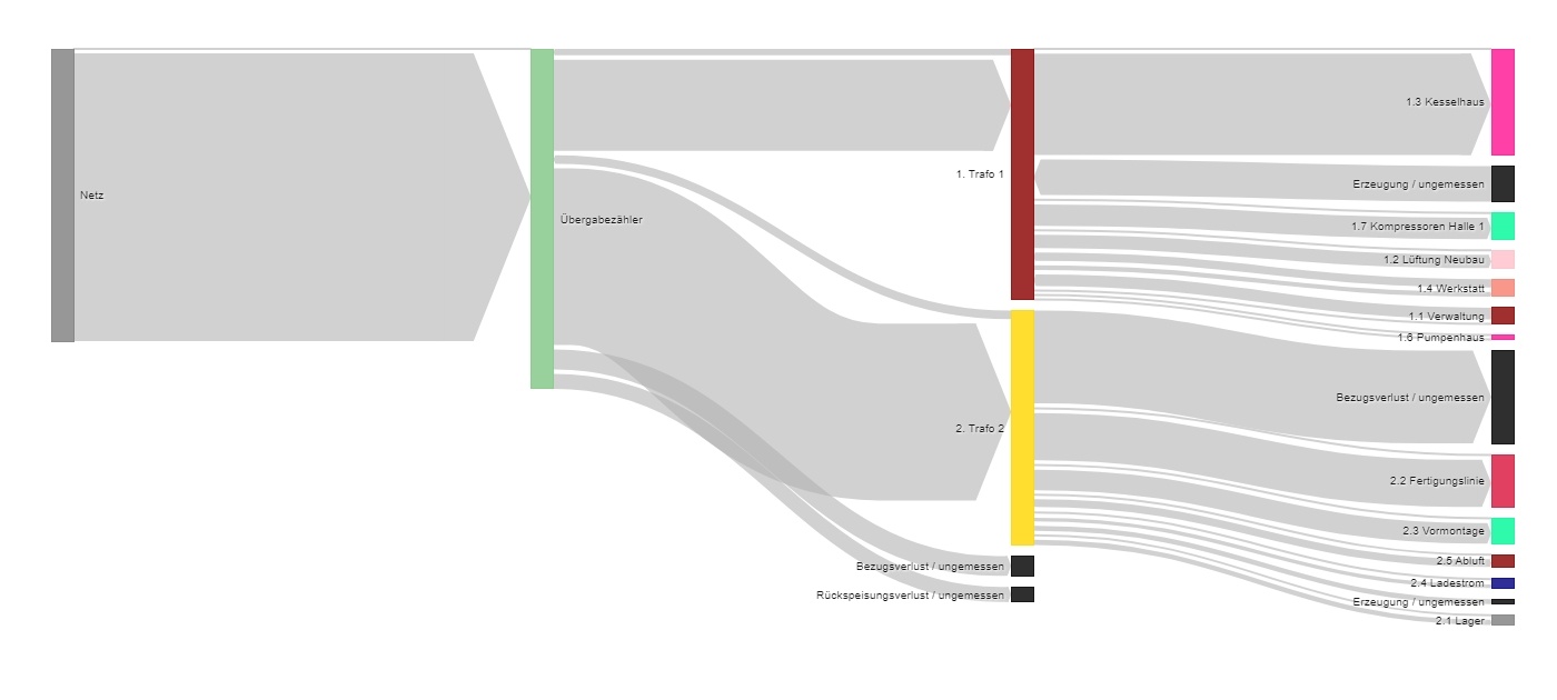 Das Sankey-Diagramm